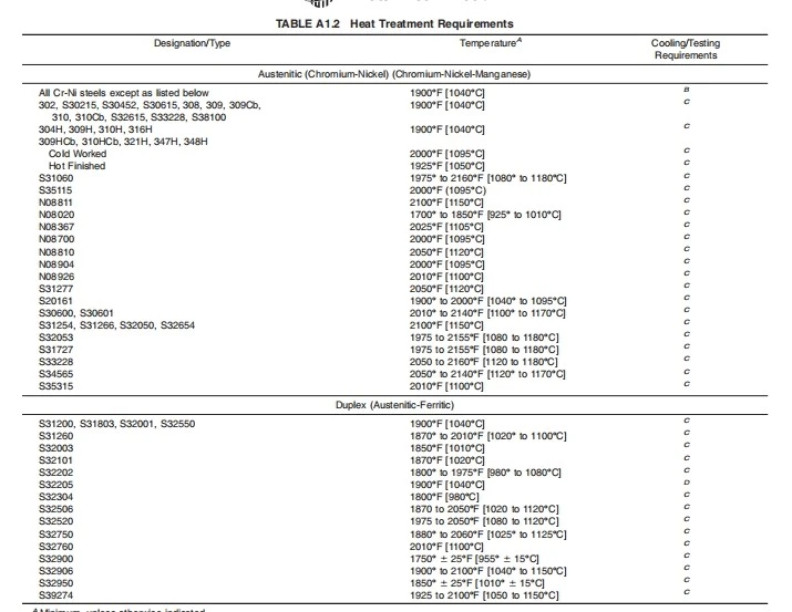 Heat Treatment Requirements Of ASTM A480 Heat Treatment Requirements Of ASTM A480